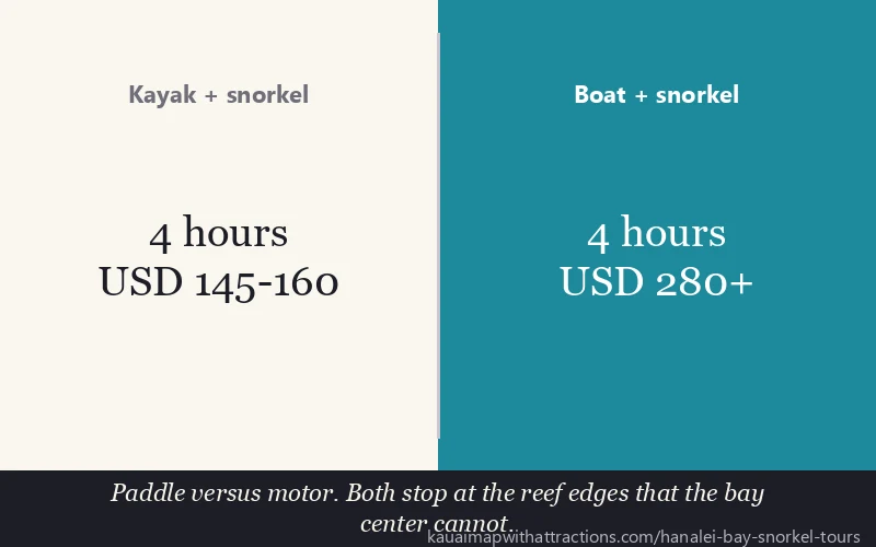Kayak + snorkel vs Boat + snorkel: Paddle versus motor. Both stop at the reef edges that the bay center cannot.