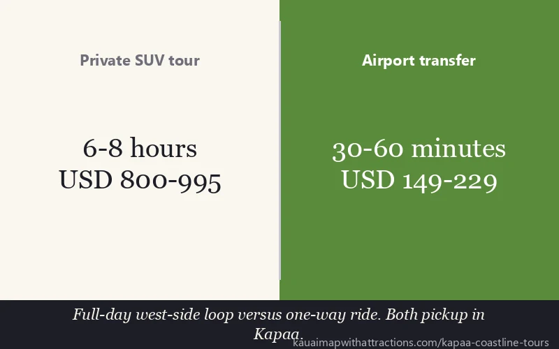 Private SUV tour vs Airport transfer: Full-day west-side loop versus one-way ride. Both pickup in Kapaa.