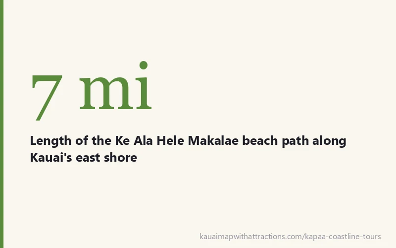 7 mi - Length of the Ke Ala Hele Makalae beach path along Kauai's east shore