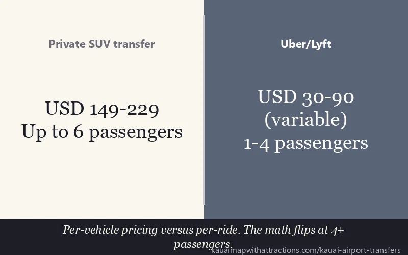 Private SUV transfer vs Uber/Lyft: Per-vehicle pricing versus per-ride. The math flips at 4+ passengers.