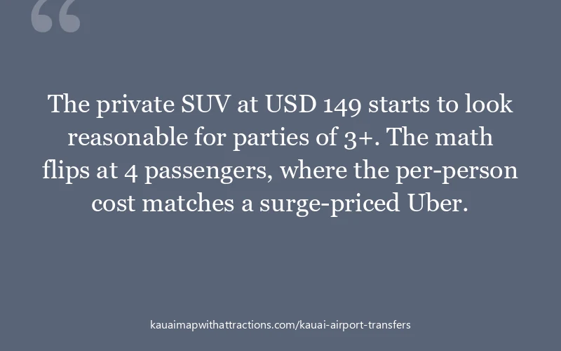 The private SUV at USD 149 starts to look reasonable for parties of 3+. The math flips at 4 passengers, where the per-person cost matches a surge-pric...