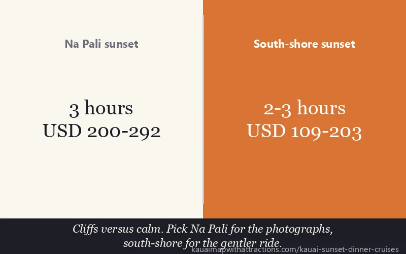 Na Pali sunset vs South-shore sunset: Cliffs versus calm. Pick Na Pali for the photographs, south-shore for the gentler ride.