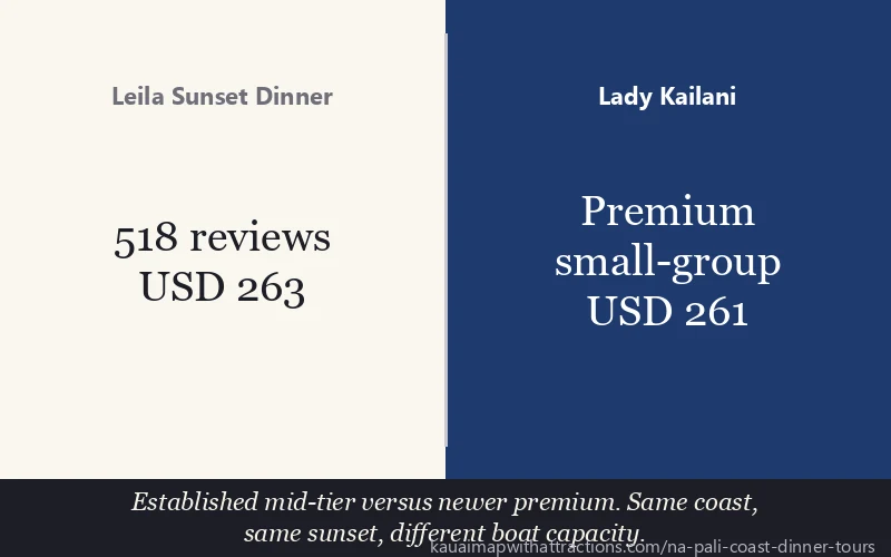 Leila Sunset Dinner vs Lady Kailani: Established mid-tier versus newer premium. Same coast, same sunset, different boat capacity.