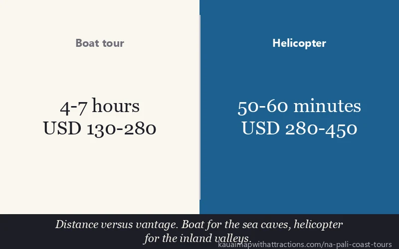 Boat tour vs Helicopter: Distance versus vantage. Boat for the sea caves, helicopter for the inland valleys.