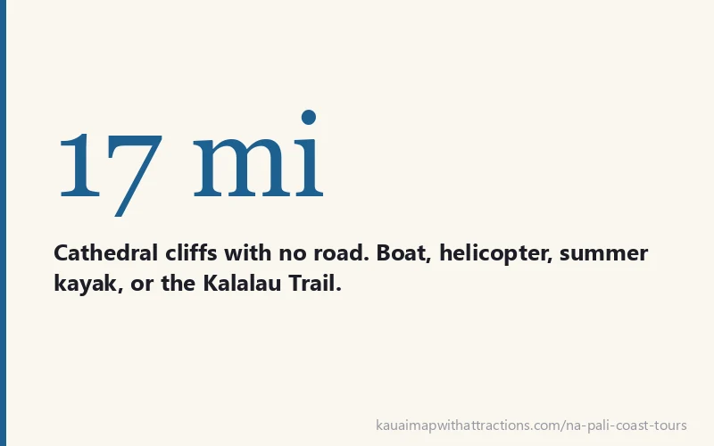 17 mi - Cathedral cliffs with no road. Boat, helicopter, summer kayak, or the Kalalau Trail.