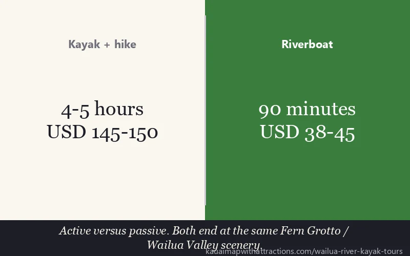 Kayak + hike vs Riverboat: Active versus passive. Both end at the same Fern Grotto / Wailua Valley scenery.