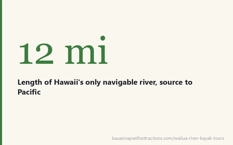 12 mi - Length of Hawaii's only navigable river, source to Pacific