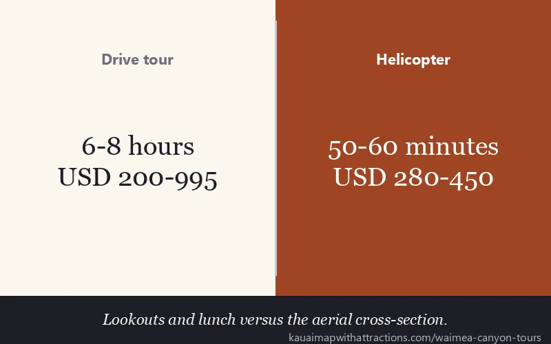 Drive tour vs Helicopter: Lookouts and lunch versus the aerial cross-section.