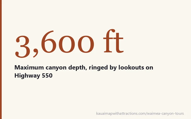 3,600 ft - Maximum canyon depth, ringed by lookouts on Highway 550